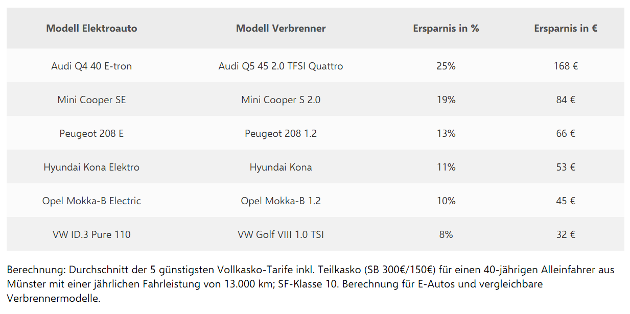 Infografik: Günstige Vollkasko-Tarife in Münster: E-Autos und Verbrennermodelle im Vergleich (Foto: Verivox)